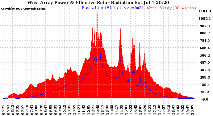 Solar PV/Inverter Performance West Array Power Output & Effective Solar Radiation