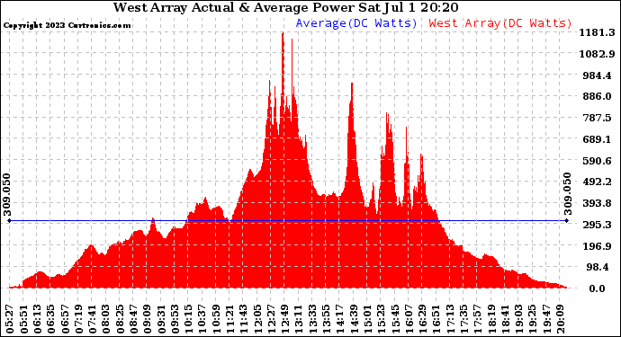 Solar PV/Inverter Performance West Array Actual & Average Power Output