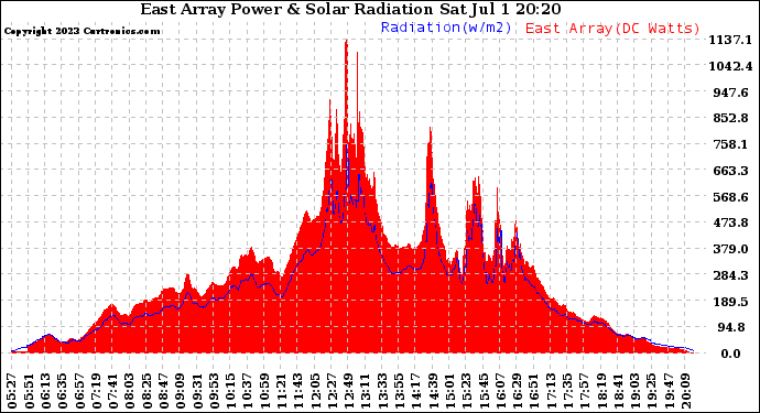 Solar PV/Inverter Performance East Array Power Output & Solar Radiation