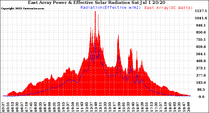 Solar PV/Inverter Performance East Array Power Output & Effective Solar Radiation