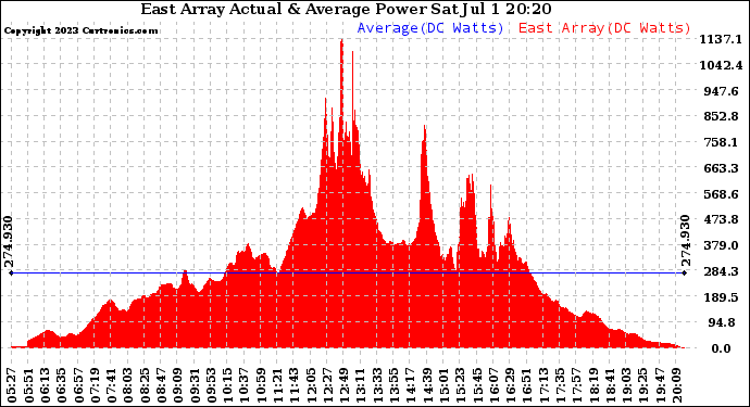 Solar PV/Inverter Performance East Array Actual & Average Power Output