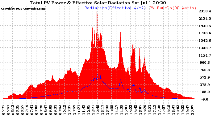 Solar PV/Inverter Performance Total PV Panel Power Output & Effective Solar Radiation