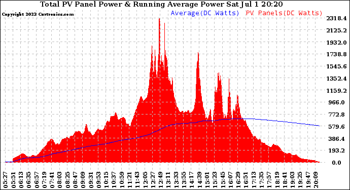 Solar PV/Inverter Performance Total PV Panel & Running Average Power Output