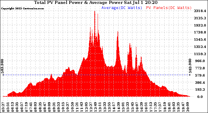 Solar PV/Inverter Performance Total PV Panel Power Output