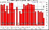 Solar PV/Inverter Performance Daily Solar Energy Production