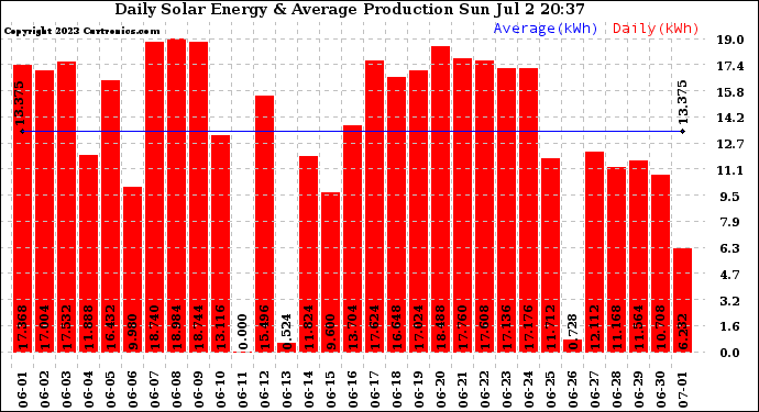 Solar PV/Inverter Performance Daily Solar Energy Production