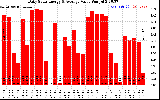 Solar PV/Inverter Performance Daily Solar Energy Production Value