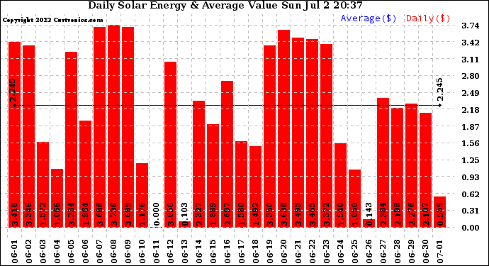 Solar PV/Inverter Performance Daily Solar Energy Production Value