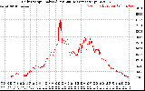 Solar PV/Inverter Performance Daily Energy Production Per Minute