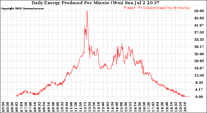 Solar PV/Inverter Performance Daily Energy Production Per Minute