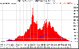 Solar PV/Inverter Performance Grid Power & Solar Radiation