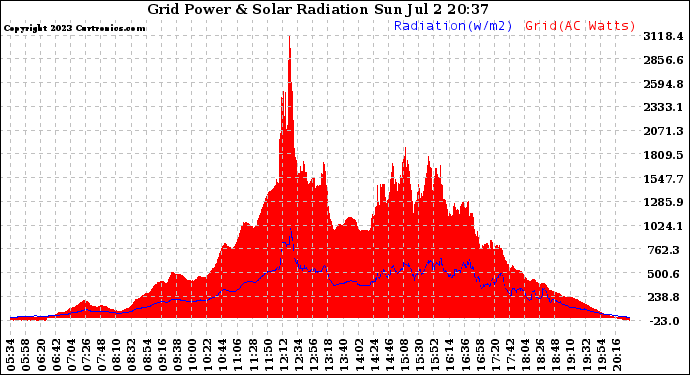 Solar PV/Inverter Performance Grid Power & Solar Radiation