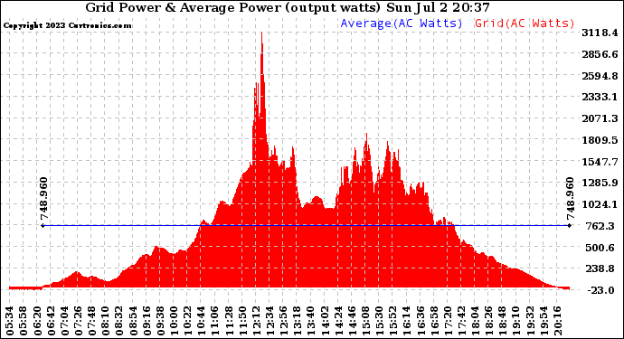 Solar PV/Inverter Performance Inverter Power Output