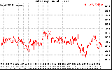 Solar PV/Inverter Performance Grid Voltage