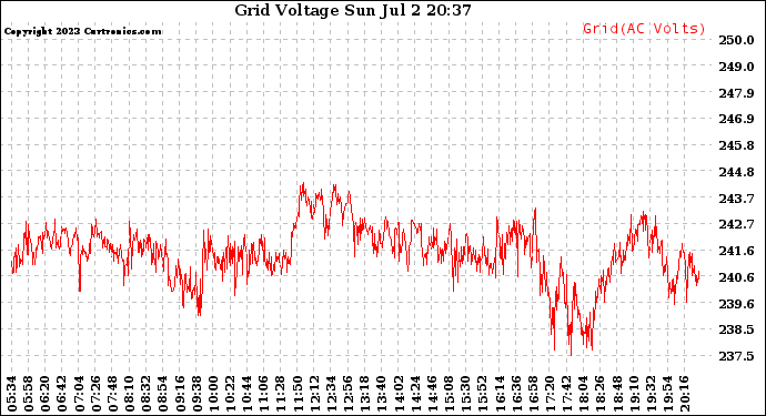 Solar PV/Inverter Performance Grid Voltage