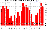 Solar PV/Inverter Performance Monthly Solar Energy Value Average Per Day ($)