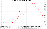 Solar PV/Inverter Performance Outdoor Temperature