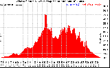 Solar PV/Inverter Performance Solar Radiation & Day Average per Minute