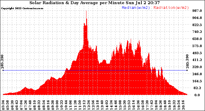 Solar PV/Inverter Performance Solar Radiation & Day Average per Minute