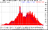 Solar PV/Inverter Performance Solar Radiation & Effective Solar Radiation per Minute