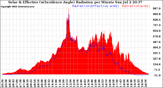 Solar PV/Inverter Performance Solar Radiation & Effective Solar Radiation per Minute