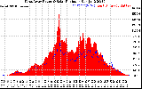 Solar PV/Inverter Performance West Array Power Output & Solar Radiation