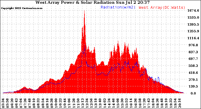 Solar PV/Inverter Performance West Array Power Output & Solar Radiation