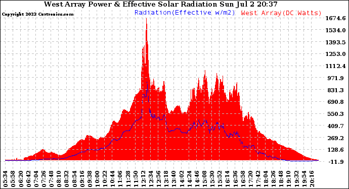 Solar PV/Inverter Performance West Array Power Output & Effective Solar Radiation