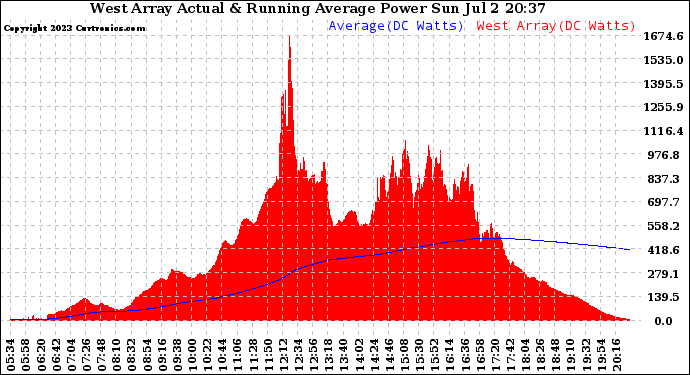 Solar PV/Inverter Performance West Array Actual & Running Average Power Output