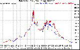 Solar PV/Inverter Performance Photovoltaic Panel Power Output