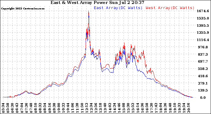 Solar PV/Inverter Performance Photovoltaic Panel Power Output