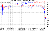 Solar PV/Inverter Performance Photovoltaic Panel Voltage Output