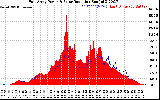 Solar PV/Inverter Performance East Array Power Output & Solar Radiation