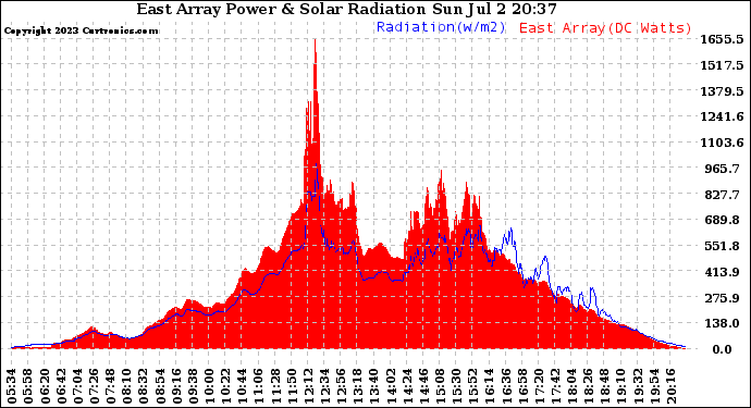 Solar PV/Inverter Performance East Array Power Output & Solar Radiation