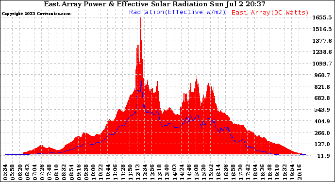 Solar PV/Inverter Performance East Array Power Output & Effective Solar Radiation