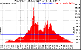 Solar PV/Inverter Performance East Array Actual & Average Power Output