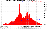 Solar PV/Inverter Performance East Array Actual & Running Average Power Output