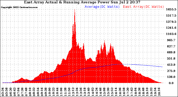 Solar PV/Inverter Performance East Array Actual & Running Average Power Output