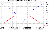 Solar PV/Inverter Performance Sun Altitude Angle & Azimuth Angle