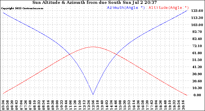 Solar PV/Inverter Performance Sun Altitude Angle & Azimuth Angle