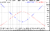 Solar PV/Inverter Performance Sun Altitude Angle & Sun Incidence Angle on PV Panels