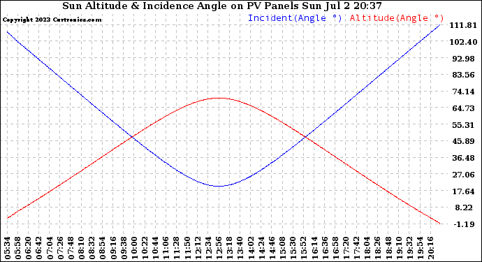 Solar PV/Inverter Performance Sun Altitude Angle & Sun Incidence Angle on PV Panels