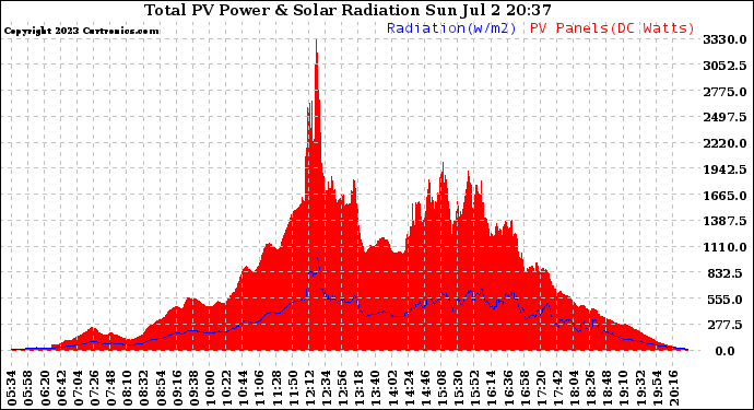 Solar PV/Inverter Performance Total PV Panel Power Output & Solar Radiation