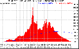 Solar PV/Inverter Performance Total PV Panel & Running Average Power Output