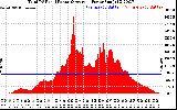 Solar PV/Inverter Performance Total PV Panel Power Output