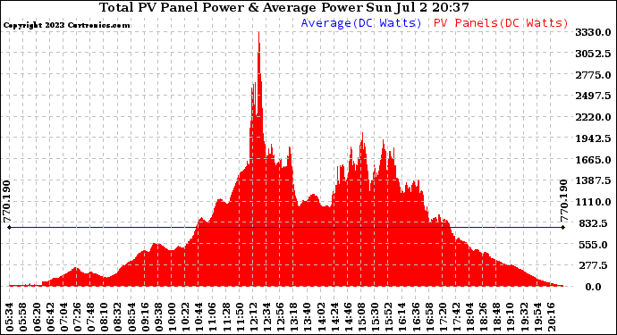 Solar PV/Inverter Performance Total PV Panel Power Output