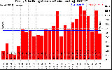 Solar PV/Inverter Performance Weekly Solar Energy Production