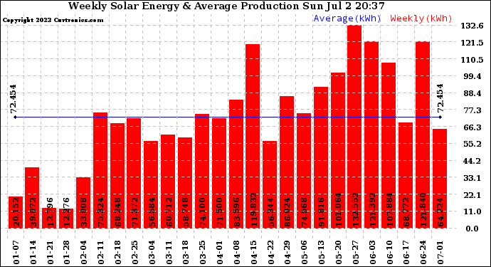 Solar PV/Inverter Performance Weekly Solar Energy Production