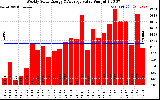 Milwaukee Solar Powered Home WeeklyProductionValue