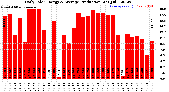 Solar PV/Inverter Performance Daily Solar Energy Production